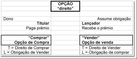 O que é o mercado de opção explicação sobre Direito e obrigações das opções de compra e venda