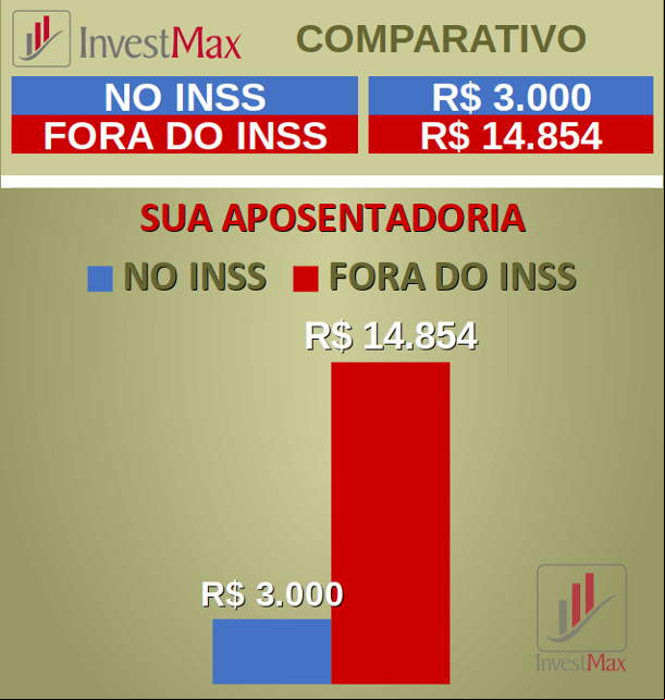 Comparativo Aposentadoria INSS vs. Faça Vc Mesmo