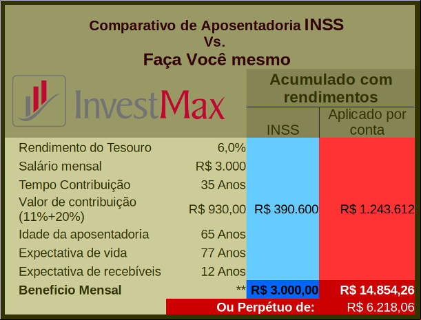 Detalhes Aposentadoria INSS vs. Faça Vc Mesmo