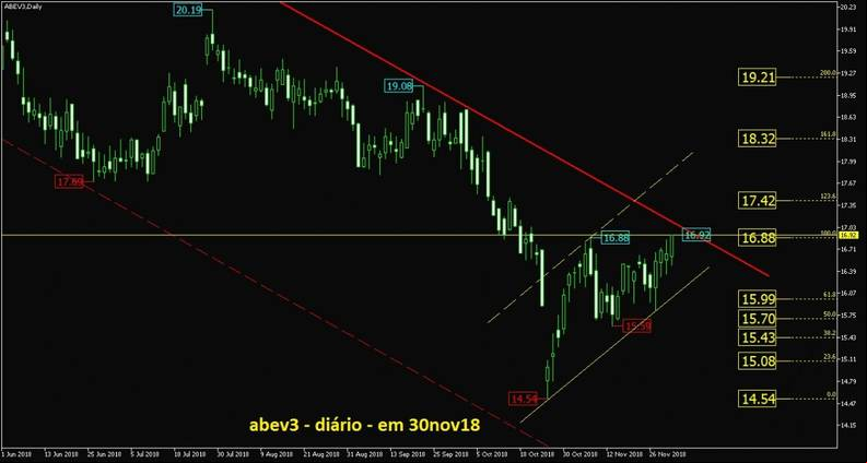 Ambev ON grafico diario