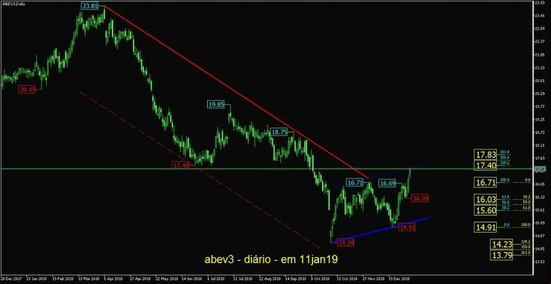 Ambev ON gr