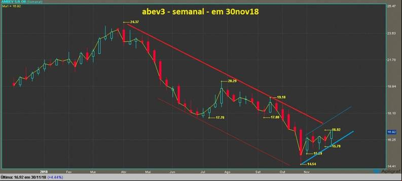 Ambev ON grafico semanal