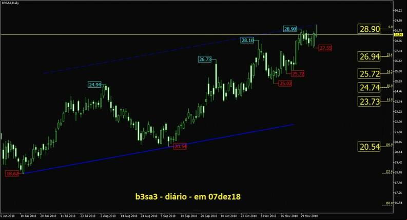 B3 Brasil Bolsa Balc