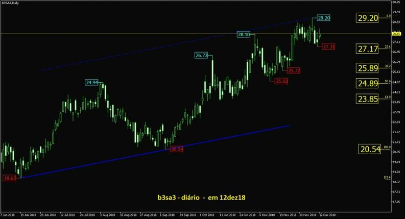 B3 Brasil Bolsa Balc