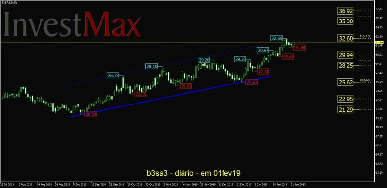 B3 Brasil Bolsa Balc