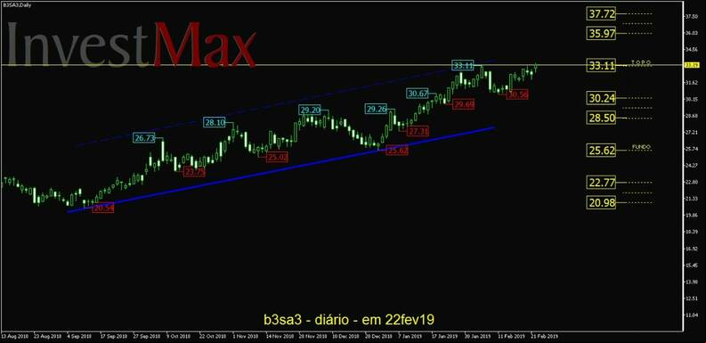 B3 Brasil Bolsa Balc