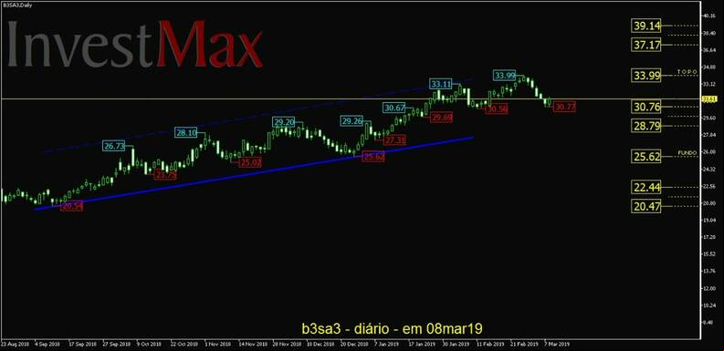 B3 Brasil Bolsa Balc