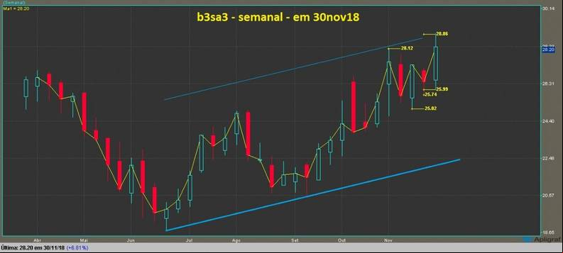 B3 Brasil Bolsa Balc