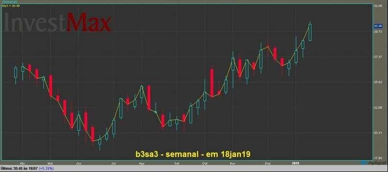 B3 Brasil Bolsa Balc