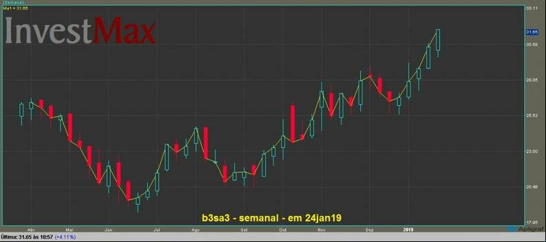 B3 Brasil Bolsa Balc
