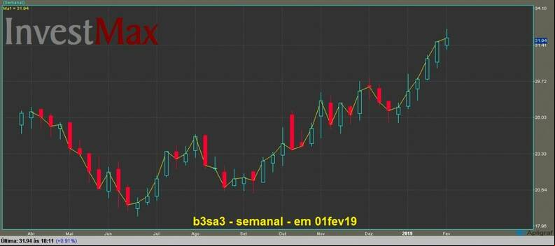 B3 Brasil Bolsa Balc
