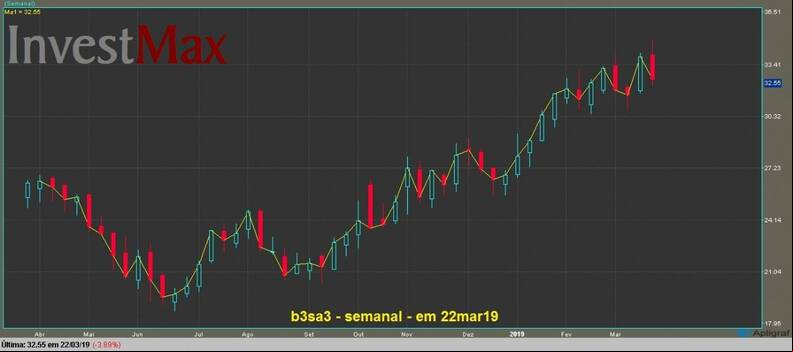 B3 Brasil Bolsa Balc