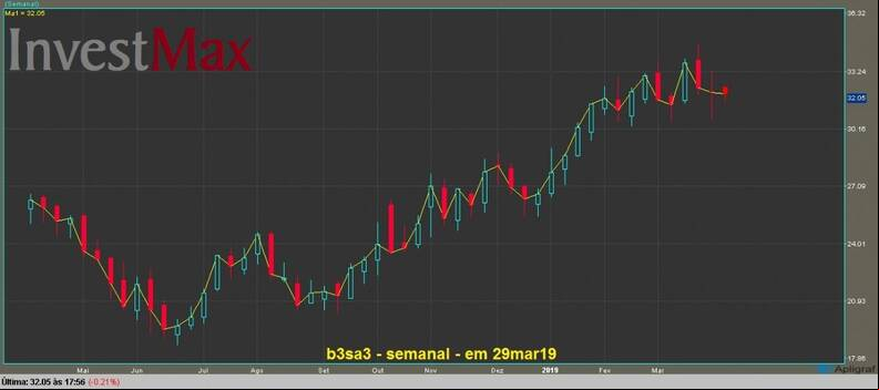 B3 Brasil Bolsa Balc