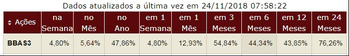 Banco do Brasil ON desempenho das a