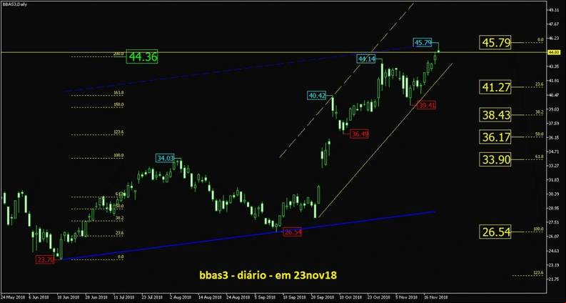 Banco do Brasil ON grafico diario