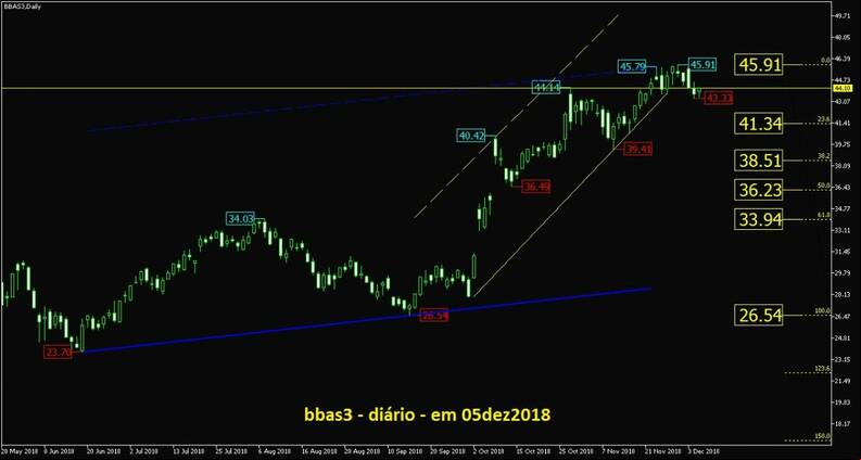 Banco do Brasil ON grafico diario