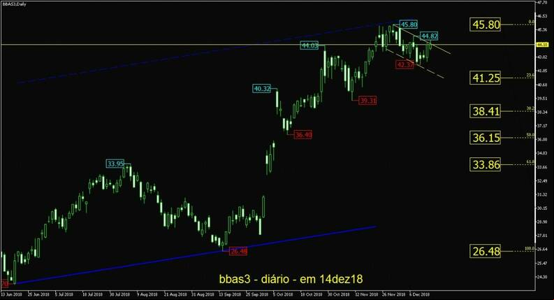 Banco do Brasil ON gr