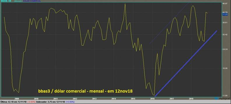 Banco do Brasil ON grafico mensal dolarizado
