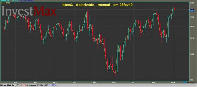 Banco do Brasil ON gr