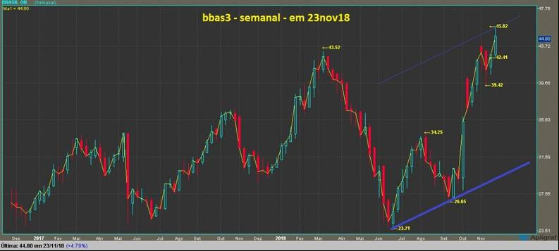 Banco do Brasil grafico semanal