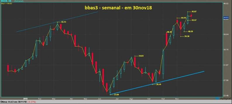 Banco do Brasil ON grafico semanal