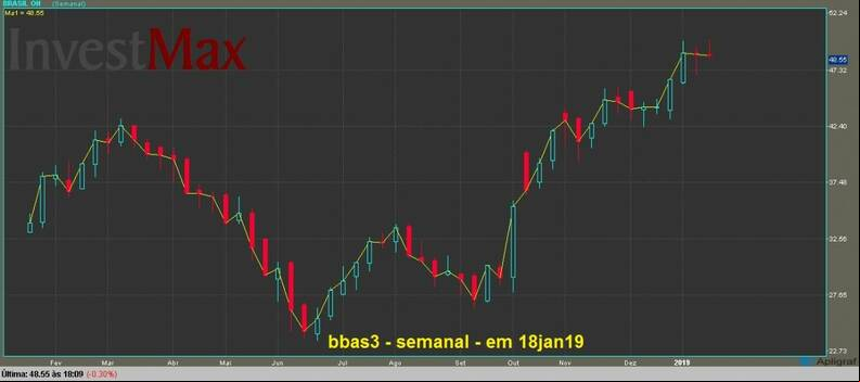 Banco do Brasil ON gr