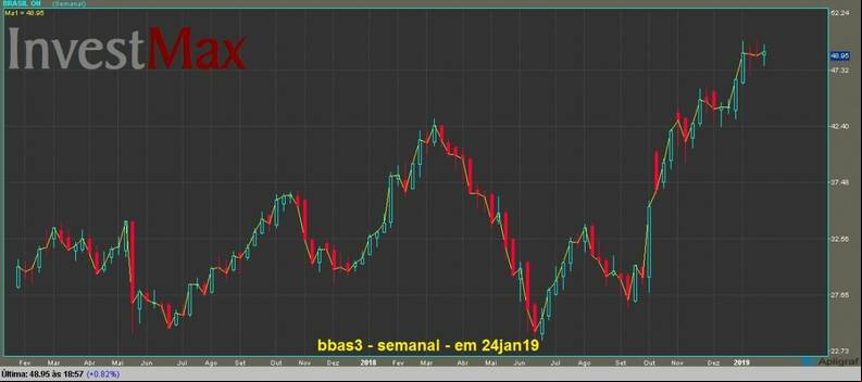 Banco do Brasil ON gr