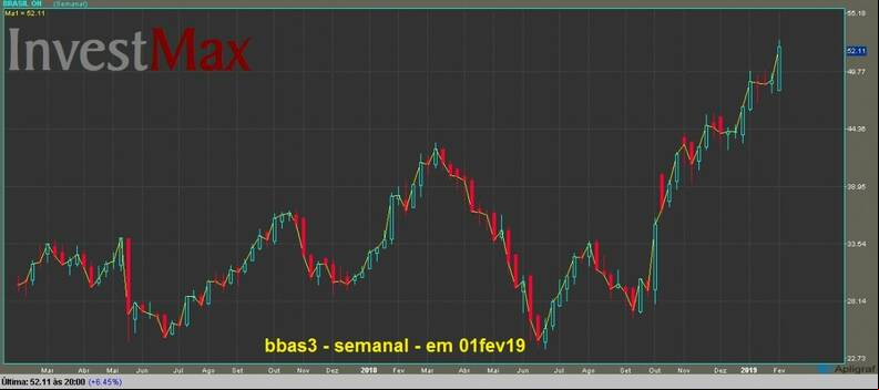 Banco do Brasil ON gr