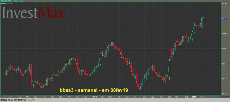 Banco do Brasil ON gr