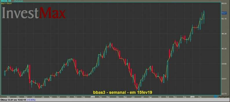 Banco do Brasil ON gr