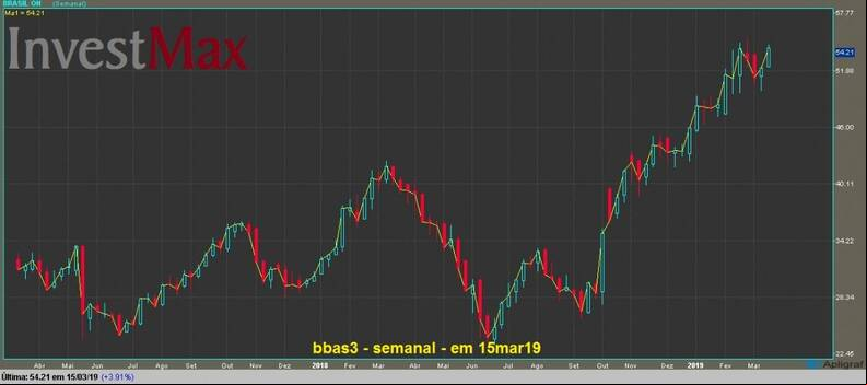 Banco do Brasil ON gr