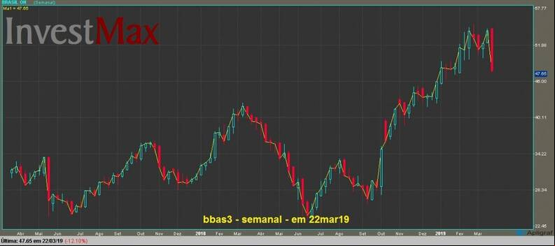 Banco do Brasil ON gr