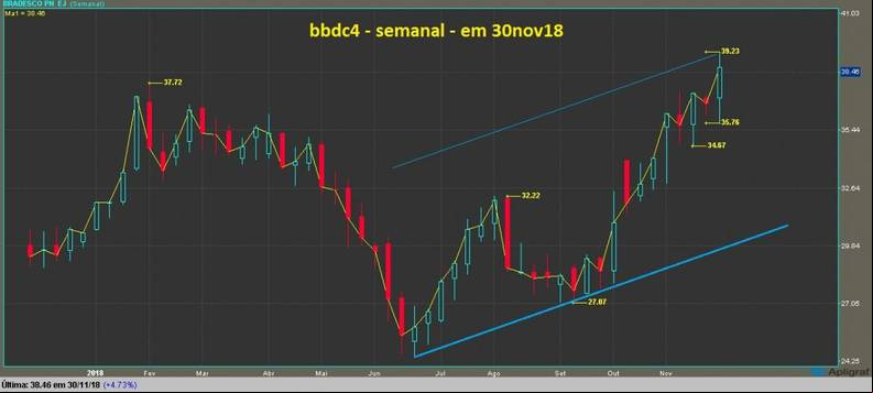 Banco Bradesco PN grafico semanal