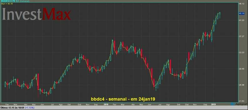 Banco Bradesco PN gr