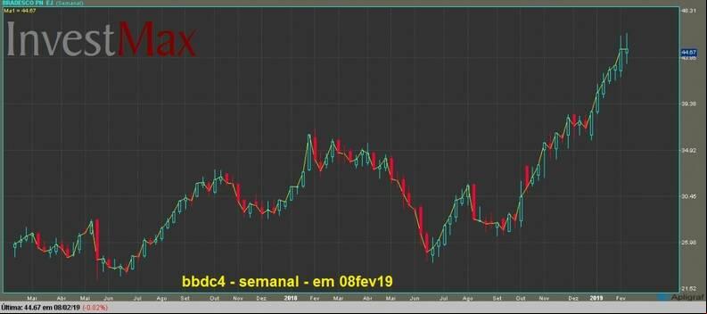 Banco Bradesco PN gr