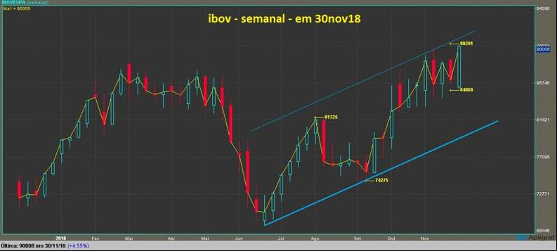 IBOVESPA grafico semanal