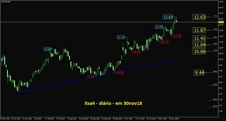 Itsa Investimentos Itau PN grafico diario
