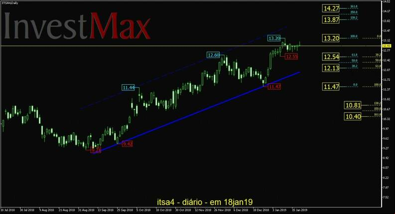 Itausa Investimentos Ita