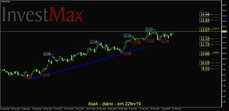 Itausa Investimentos Ita