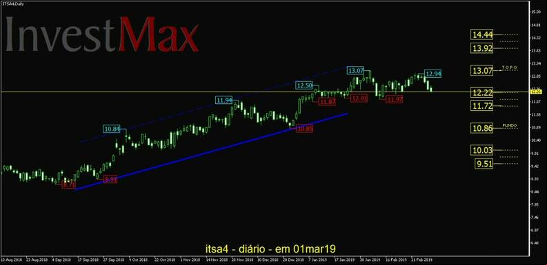 Itausa Investimentos Ita