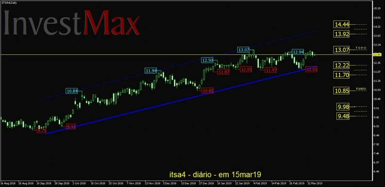 Itausa Investimentos Ita