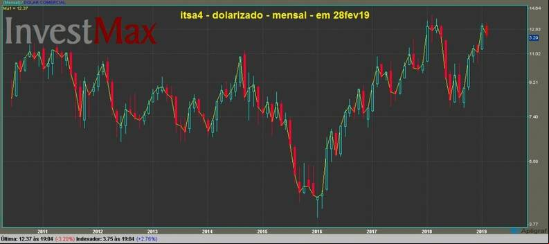 Itausa Investimentos Itau PN gr