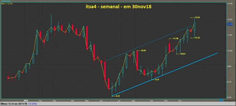 Itausa Investimentos Itau PN grafico semanal