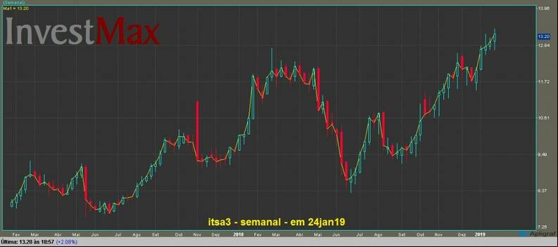 Itausa Investimentos Ita