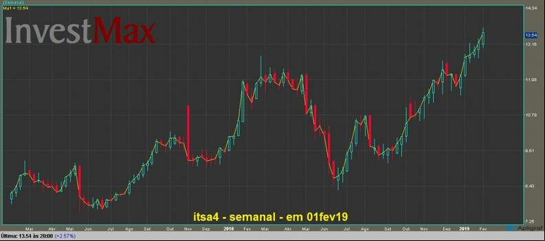 Itausa Investimentos Ita