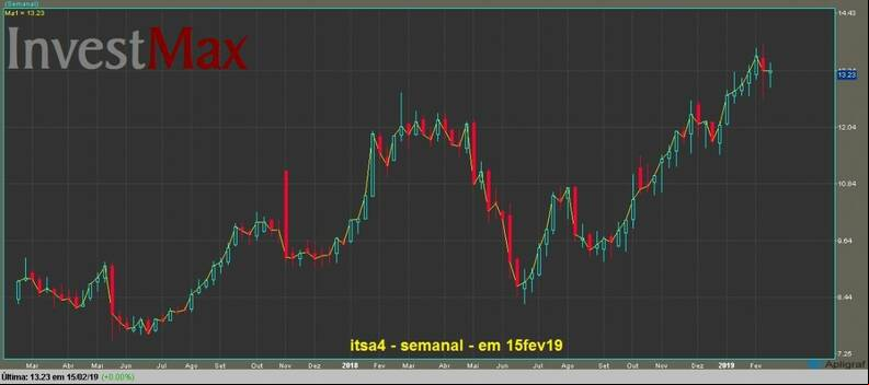 Itausa Investimentos Ita