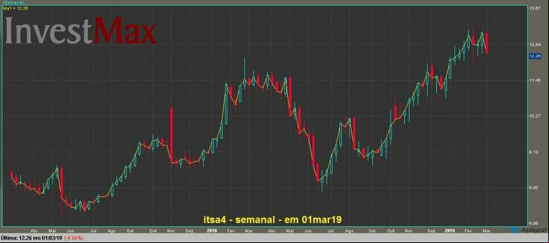 Itausa Investimentos Ita