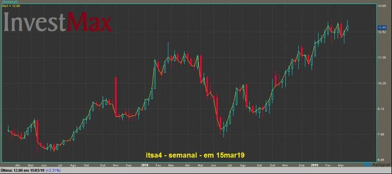 Itausa Investimentos Ita