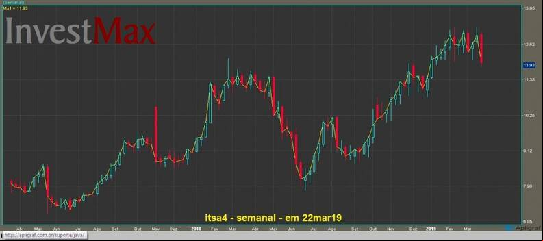 Itausa Investimentos Ita