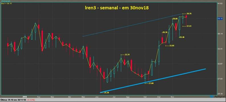 Lojas Renner ON grafico semanal